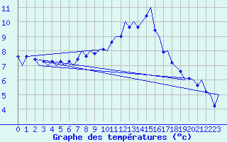 Courbe de tempratures pour Genve (Sw)