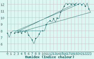 Courbe de l'humidex pour Middle Wallop