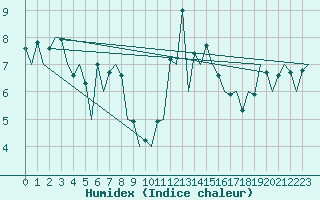 Courbe de l'humidex pour Asturias / Aviles