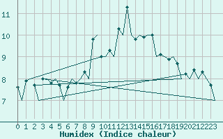 Courbe de l'humidex pour Vitoria