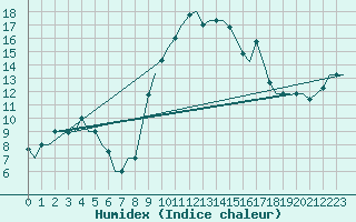 Courbe de l'humidex pour Alghero