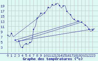 Courbe de tempratures pour Samedam-Flugplatz