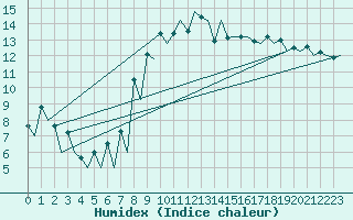 Courbe de l'humidex pour Stornoway