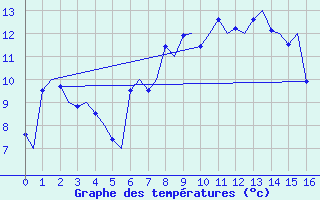 Courbe de tempratures pour Haugesund / Karmoy