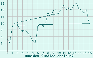 Courbe de l'humidex pour Haugesund / Karmoy