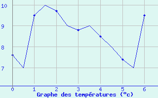 Courbe de tempratures pour Haugesund / Karmoy