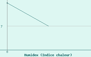 Courbe de l'humidex pour Haugesund / Karmoy