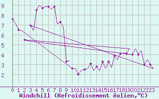 Courbe du refroidissement olien pour Visby Flygplats
