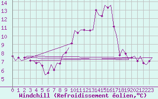 Courbe du refroidissement olien pour Waddington