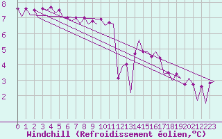 Courbe du refroidissement olien pour Platform J6-a Sea