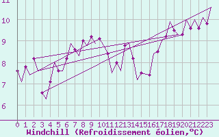 Courbe du refroidissement olien pour Orland Iii
