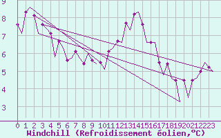 Courbe du refroidissement olien pour London / Heathrow (UK)