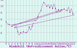 Courbe du refroidissement olien pour Visby Flygplats