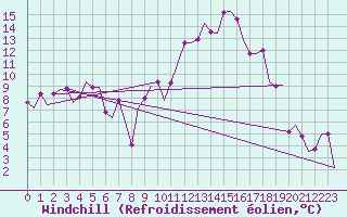Courbe du refroidissement olien pour Sabadell