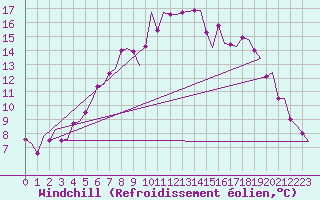 Courbe du refroidissement olien pour Skelleftea Airport