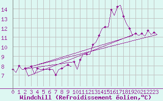 Courbe du refroidissement olien pour Platform L9-ff-1 Sea