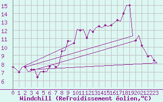 Courbe du refroidissement olien pour Islay