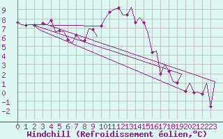 Courbe du refroidissement olien pour Deelen