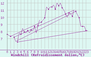 Courbe du refroidissement olien pour Nordholz