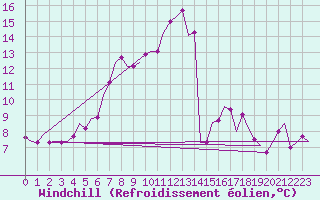 Courbe du refroidissement olien pour Leipzig-Schkeuditz
