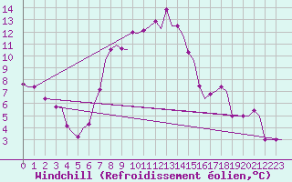 Courbe du refroidissement olien pour Andravida Airport