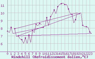 Courbe du refroidissement olien pour Nuernberg