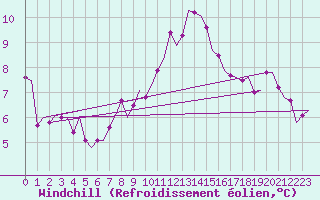 Courbe du refroidissement olien pour Vlissingen