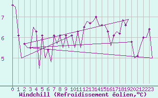Courbe du refroidissement olien pour Platform J6-a Sea