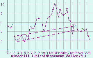 Courbe du refroidissement olien pour Dublin (Ir)
