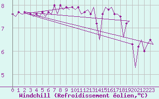 Courbe du refroidissement olien pour Platform J6-a Sea