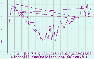 Courbe du refroidissement olien pour Platform P11-b Sea