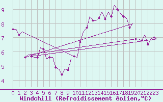 Courbe du refroidissement olien pour Dublin (Ir)