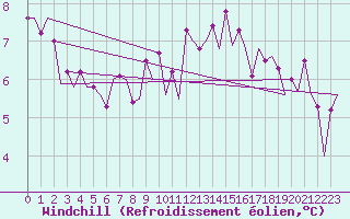 Courbe du refroidissement olien pour Platform Awg-1 Sea