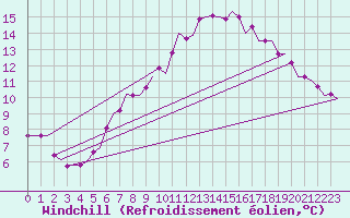 Courbe du refroidissement olien pour Muenster / Osnabrueck