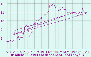 Courbe du refroidissement olien pour Tiree