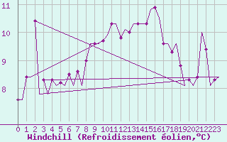 Courbe du refroidissement olien pour Cork Airport