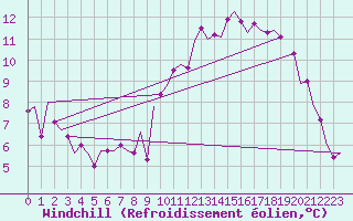 Courbe du refroidissement olien pour Celle