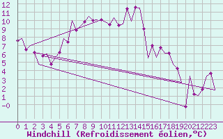 Courbe du refroidissement olien pour Stuttgart-Echterdingen