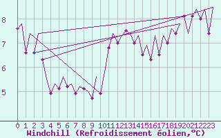 Courbe du refroidissement olien pour Aberdeen (UK)