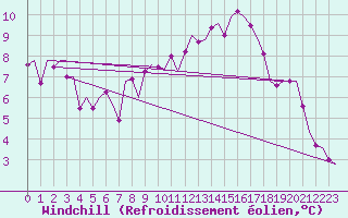 Courbe du refroidissement olien pour Salzburg-Flughafen