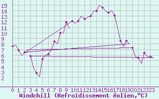 Courbe du refroidissement olien pour Borlange