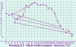 Courbe du refroidissement olien pour Visby Flygplats