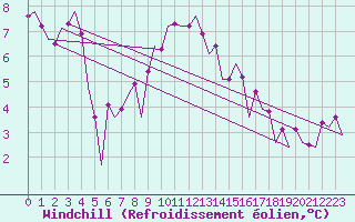 Courbe du refroidissement olien pour Maastricht / Zuid Limburg (PB)