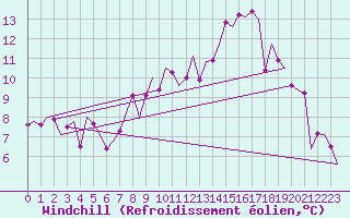 Courbe du refroidissement olien pour Stuttgart-Echterdingen