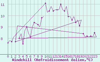 Courbe du refroidissement olien pour Maribor / Slivnica