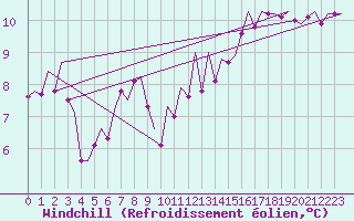Courbe du refroidissement olien pour Zaragoza / Aeropuerto
