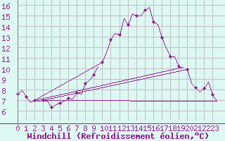 Courbe du refroidissement olien pour Schleswig-Jagel