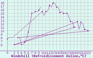 Courbe du refroidissement olien pour Andravida Airport