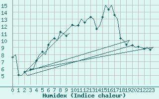 Courbe de l'humidex pour Alesund / Vigra