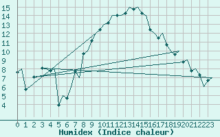 Courbe de l'humidex pour Napoli / Capodichino